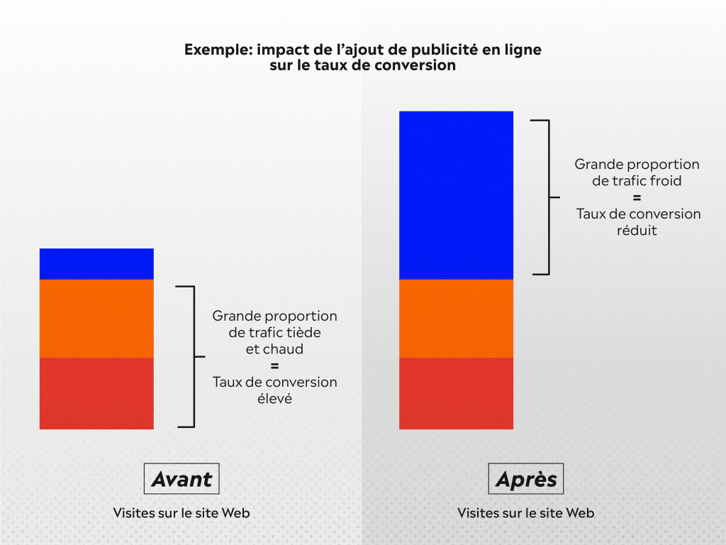 Plus on amène de trafic froid sur le site web, plus le taux de conversion peut diminuer. Et c'est normal! Plus on amène de trafic froid sur le site web, plus le taux de conversion peut diminuer. Et c'est normal!