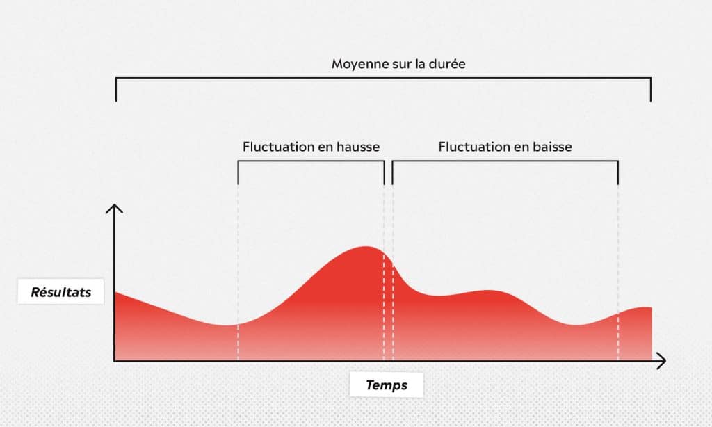 Graphique de la fluctuation des résultats publicitaires