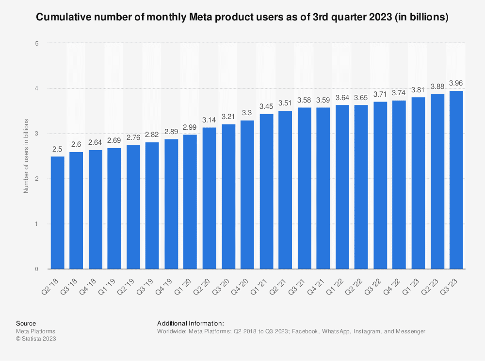 Graphique présentant l'audience mensuelle des applications Meta. Avec près de 4 milliards d'utilisateurs, ça fait beaucoup de personnes à cibler! Graphique présentant l'audience mensuelle des applications Meta. Avec près de 4 milliards d'utilisateurs, ça fait beaucoup de personnes à cibler!