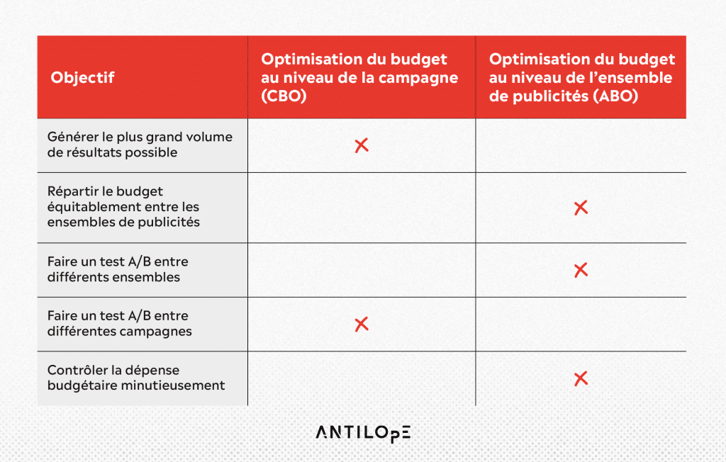 Quand choisir le budget CBO ou ABO