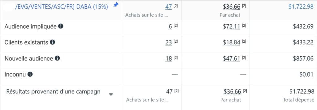 Résultats DABA segmentés par types d'audience Résultats DABA segmentés par types d'audience