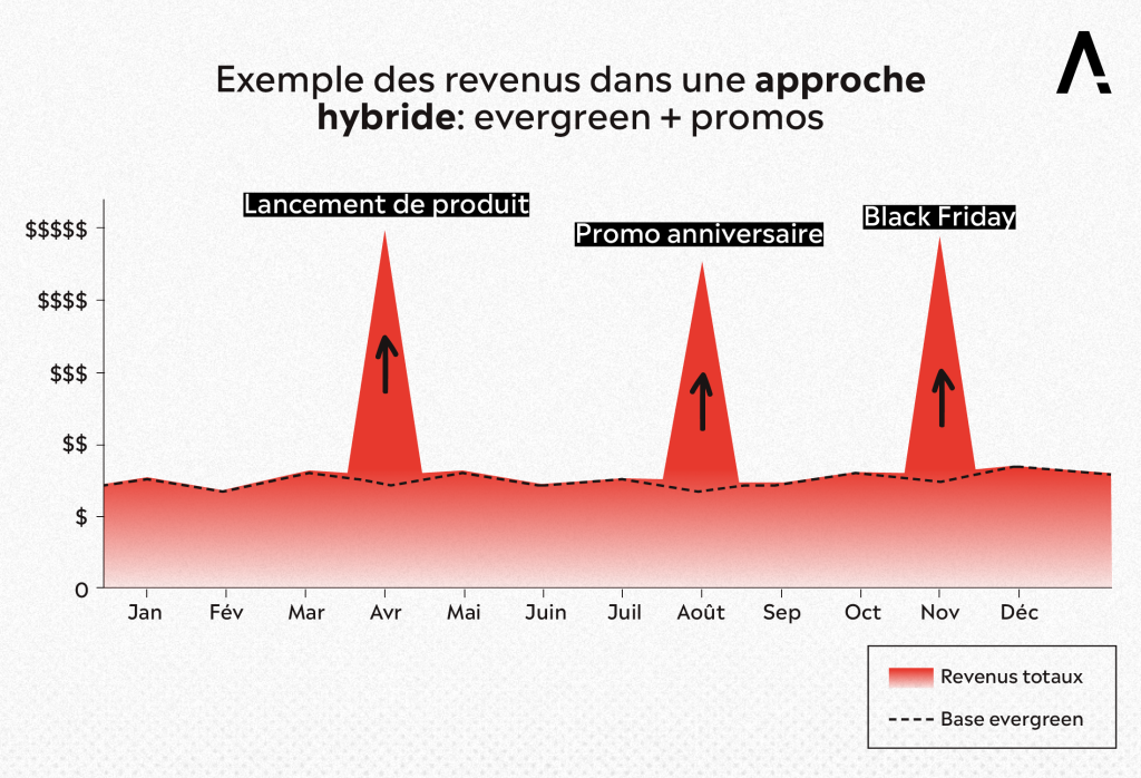 Exemple des revenus générés par une approche evergreen et promotions